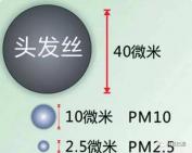 国家环境空气质量标准 “颗粒物”术语